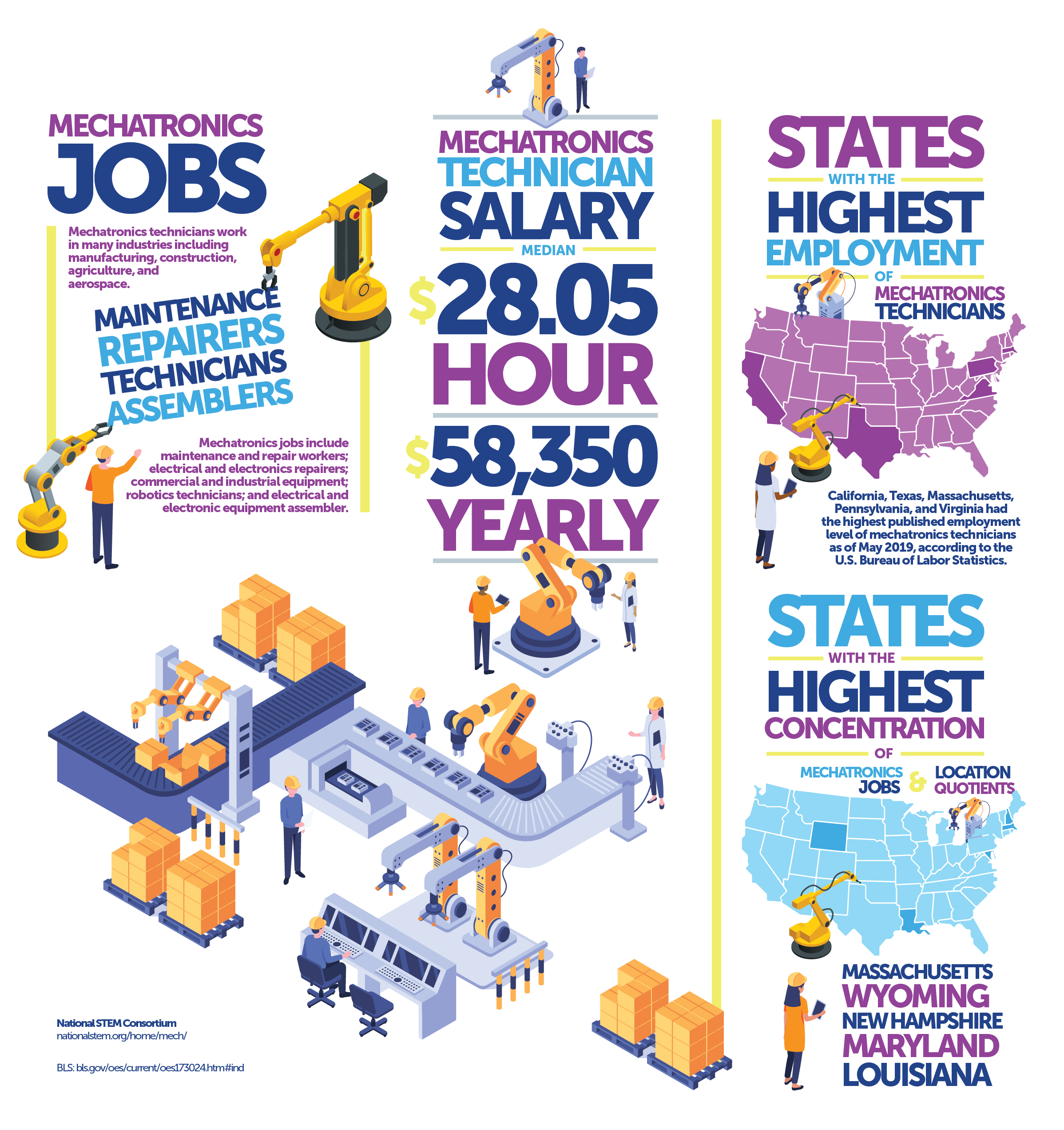 Infographic of Mechatronics Employment Data