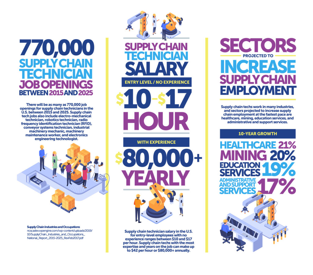 Infographic showing Supply Chain Technician employment facts
